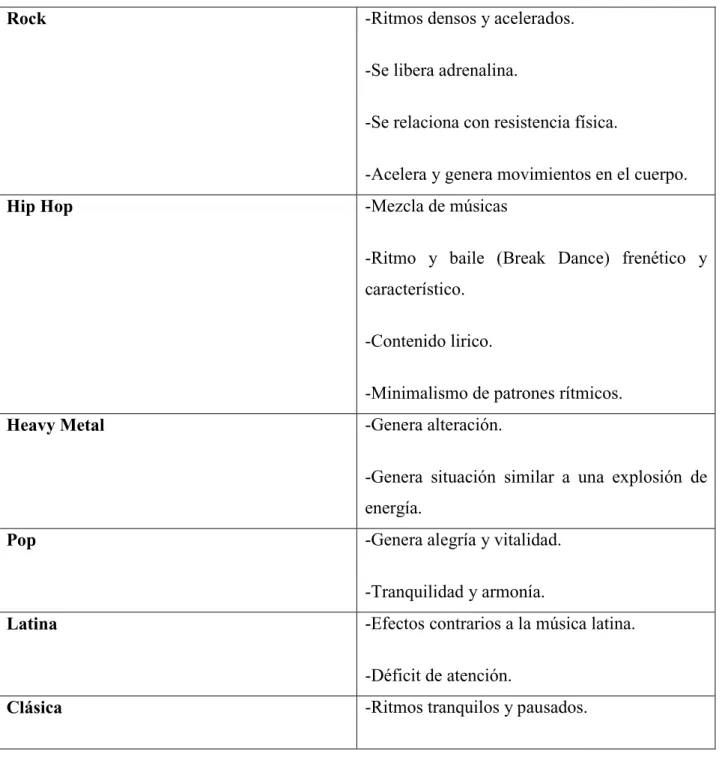 Tabla n° 01: Géneros musicales 