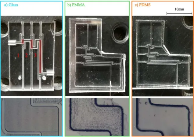 Fig. 2    Upper part-Photographs of the three microfluidic chips (a  glass, b PMMA, and c PDMS) used for comparisons (the 3 optical  paths are highlighted in red on the glass chip)