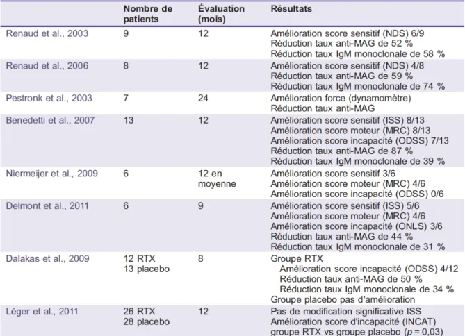 Tableau :  Résumé  des  principales  études  rapportant  l’effet  du  rituximab  dans  les  neuropathies à anticorps anti MAG d’après (39) 