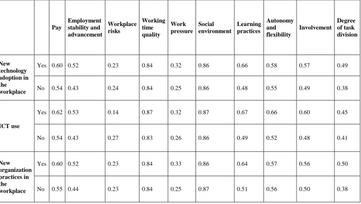 Table 3.7: Scores of the job quality dimensions by the innovations variables 