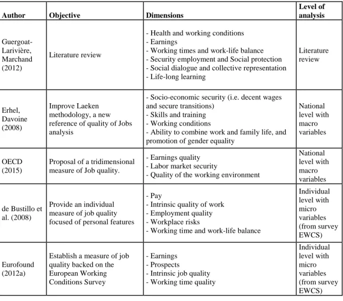 Table 2.1: Summary of key studies on job quality 