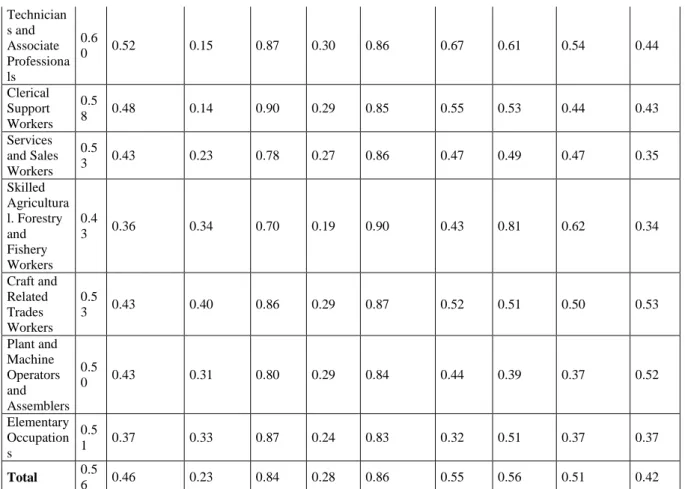 Table 3.4: Correlation table of our indexes 