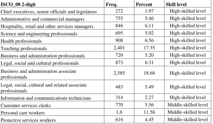 Table 4.2 Degree of routine tasks, occupation by groups and comparison with skill level categories 