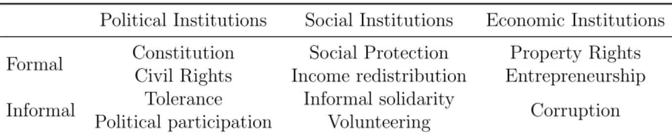 Table 2: Crosstab between Political, Social, Economic Institutions, formal and informal institutions