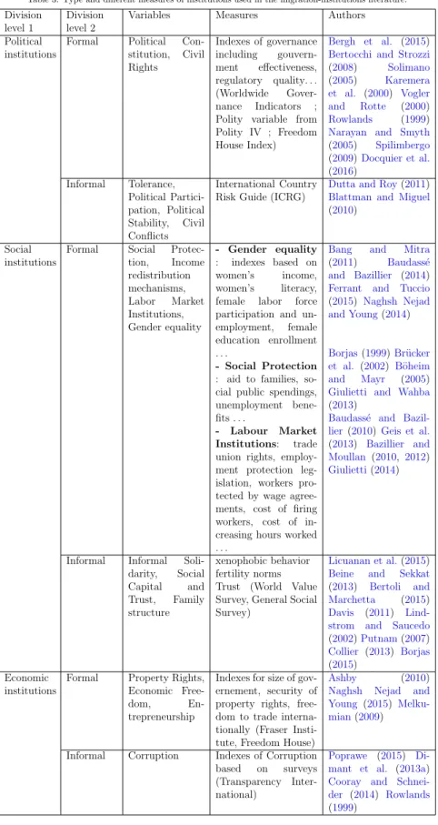 Table 3: Type and different measures of institutions used in the migration-institutions literature.