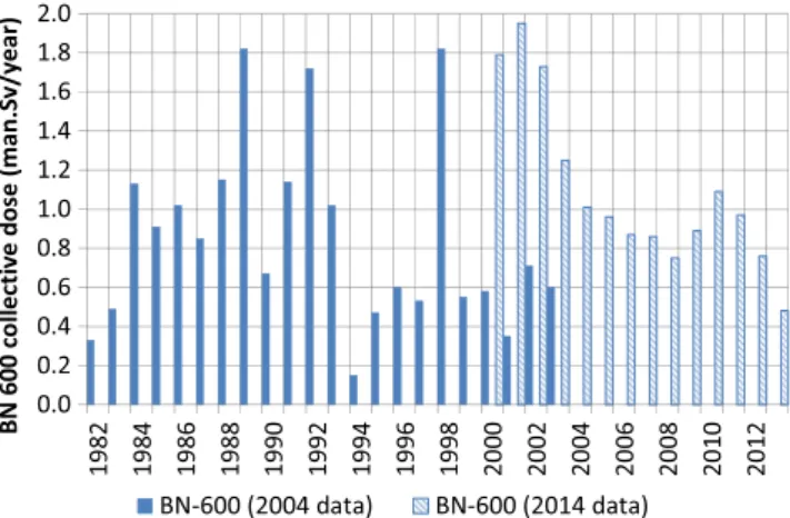 Fig. 7. Evolution of the collective dose for the BN 600 reactor between 1982 and 2013 [21,22].