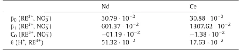 Fig. 3. Comparison of numerical results and experimental water activity determi- determi-nation for (a) Nd and (b) Ce nitrates binary and ternary systems in presence of HNO 3