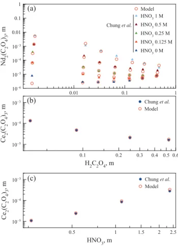 Fig. 4. Comparison of numerical results and experimental oxalic acid solubility determination as a function of nitric acid concentration.
