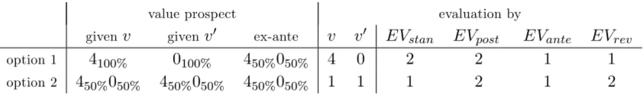 Table 2: Four expectational theories applied to two concrete options