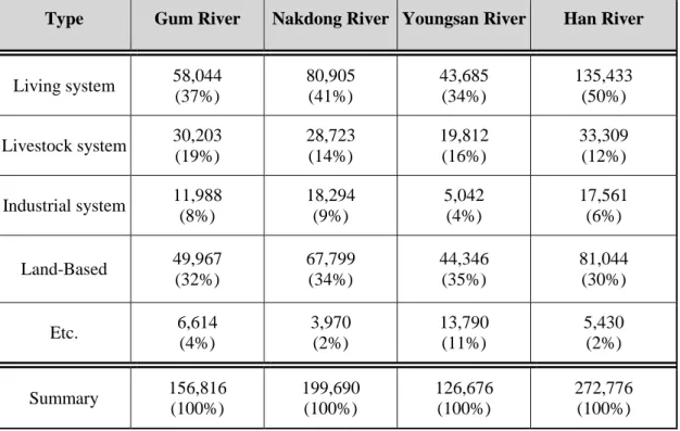 Table 2.3    Water pollution load by pollution sources of river watershed 