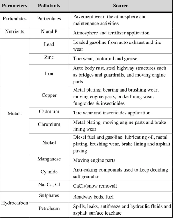 Table 2.5    NPS pollution occurrence types and materials on the road 