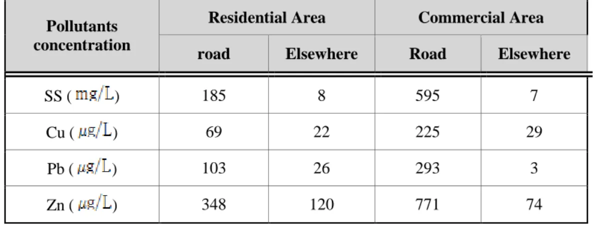 Table 2.6 Comparison with the pollutants concentration on the road and elsewhere 