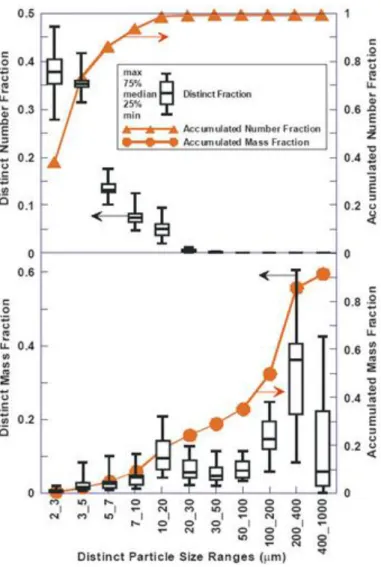 Figure 2.1    Particle size distribution and accumulated mass fraction of  highway runoff (LA area) 