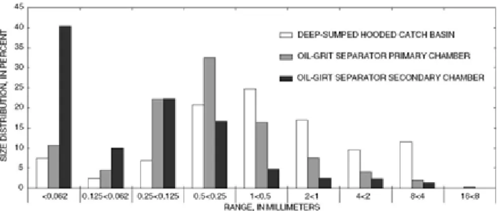 Figure 2.2    Particle-size distribution of a sample of bottom sediment                                                      collected from three oil-grit separators located along   