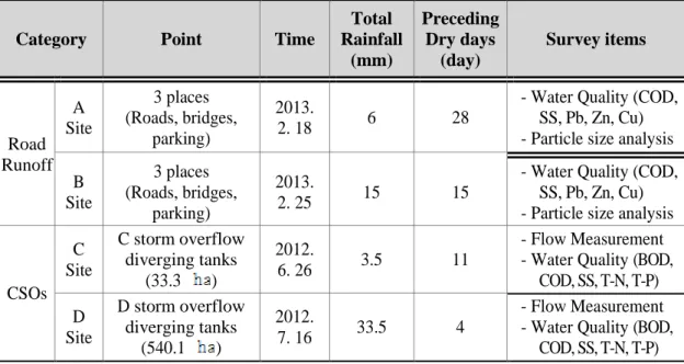 Table 3.1    Summary of investigation points for capture of NPS pollution 