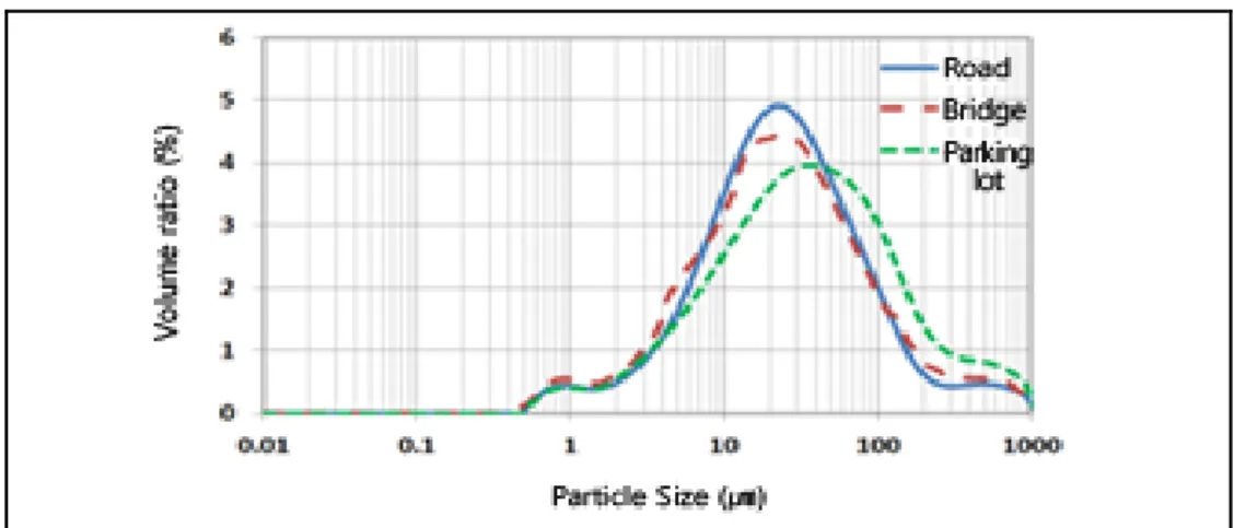 Figure 4.4    Particle size distribution result at the time  of maximum SS occurrence 