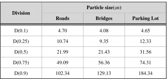 Figure 4.5    Particle size range-volume ratios at the time    of maximum SS occurrence