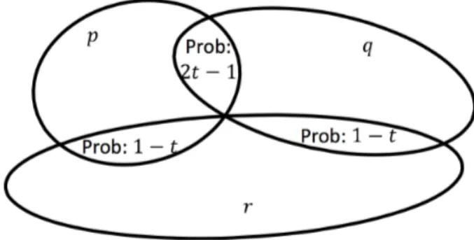 Figure 1: Venn diagram for the proof of Lemma 11, assuming Y = { p, q, r } By Lemma 10, we may pick a minimal inconsistent set Y ✓ X with three distinct members p, q, r