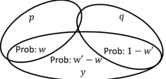 Figure 2: Venn diagrams for the proof of Lemma 12, assuming Y = { p, q, y } . w, Cr( \ Y ¬{p,q} ) = w 0 w and Cr( \ Y ¬{p} ) = 1 w 0 