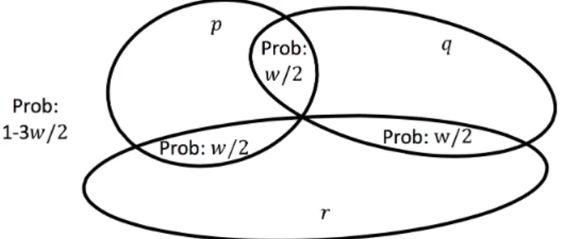 Figure 3: Venn diagram for the proof of Lemma 15, assuming Y = Z = { p, q, r } Completing the proof of sufficiency in Theorem 2*