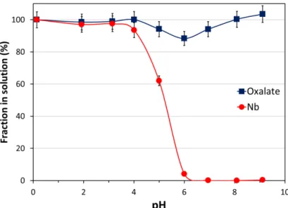 Figure 2.  Fraction of Nb (circles) and oxalates (squares) remaining in solution as a function of pH  following addition of 4 M NaOH into an acidic Nb oxalate solution