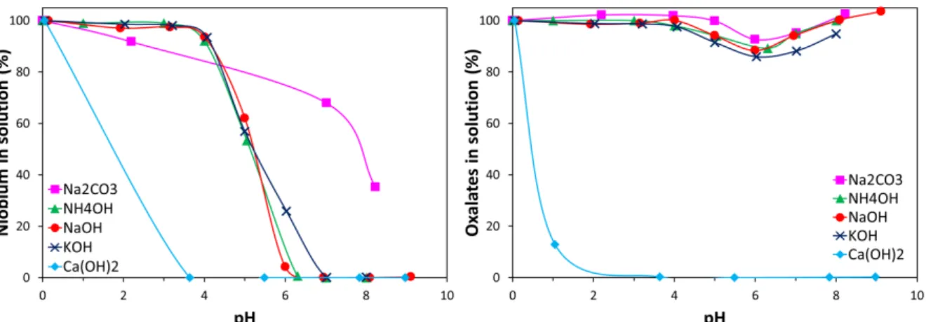 Figure  3.  Fraction  of  niobium  (left)  and  oxalates  (right)  remaining  in  solution  as  a  function  of  pH  following  neutralization  of  an  acidic  Nb  oxalate  solution  by  2  M  Na 2 CO 3   (squares),  4  M  NH 4 OH  (triangles), 4 M NaOH (c