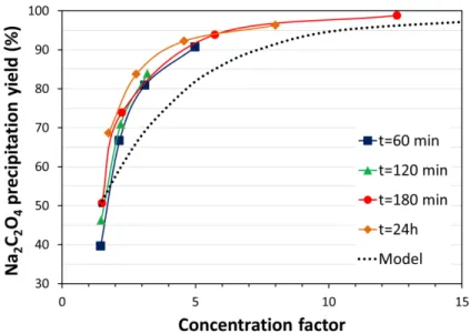 Figure  8.  Precipitation  yield  of  the  oxalates  in  the  Na-C 2 O 4 -NO 3 -H 2 O  system  as  a  function  of  the  concentration factor