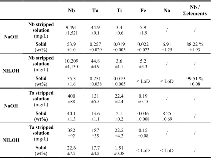 Table 3. Averaged composition of the Nb and Ta stripped solution and corresponding oxide products  obtained during the pilot campaign by neutralization using 4 M NaOH or 4 M NH 4 OH
