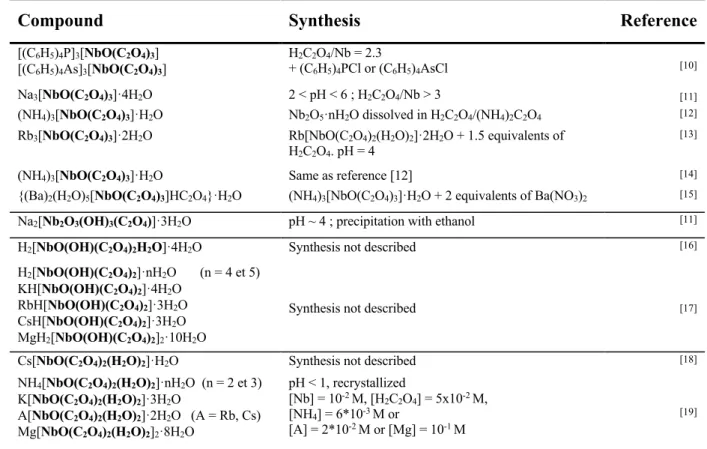Table 1. Oxalate compounds of Nb and Ta reported in the literature. 