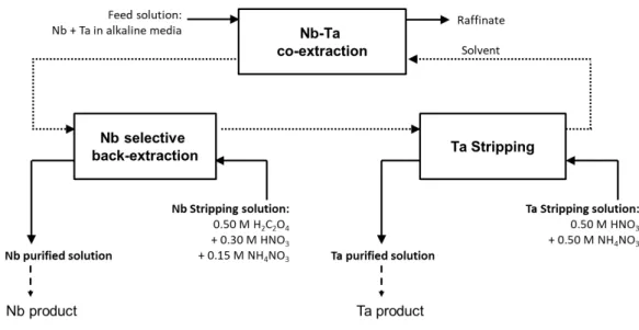Figure  1.  General  flowsheet  of  the  Nb-Ta  separation  process  leading  to  the  purified  Nb  and  Ta  solutions in oxalic-nitric media