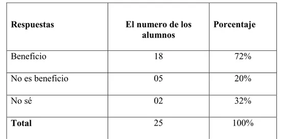 Cuadro n°04: opiniones de los alumnos sobre nota el examen define el nivel o lo  contrario