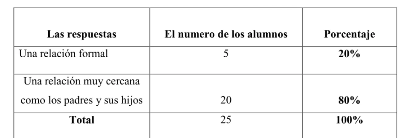 Cuadro N°8: las opiniones de los alumnos sobre la relación que se debe tener el profesor con  sus alumnos