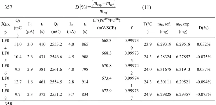Table 5  Results, experimental parameters, and calculated bias for the experimental determination of Pu mass for EQRAIN Pu 14 standard samples by CPC