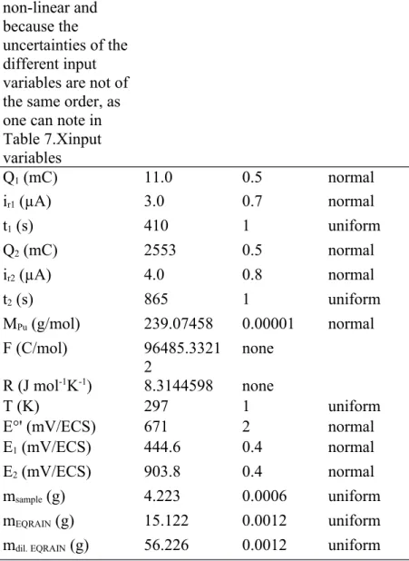 Table 7 Value, standard deviation, and distribution of input variables for the evaluation of measurement uncertainty by MCM (example data from experiment LF04 except for
