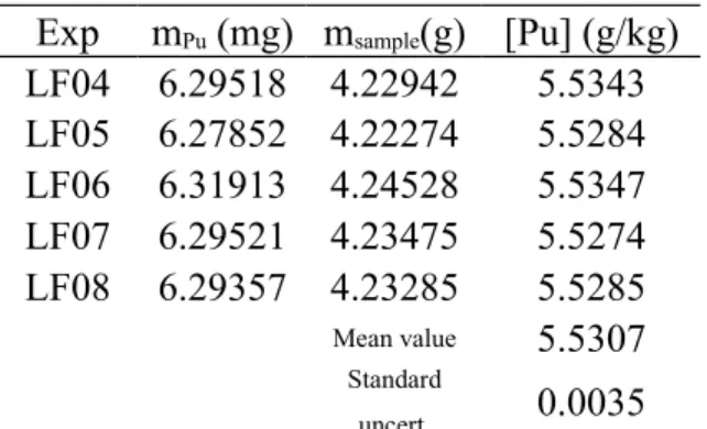 Table 9 Pu mass fraction in g/kg determined from the experimental analyses performed
