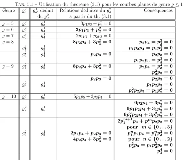Tab. 5.1  Utilisation du théorème (3.1) pour les courbes planes de genre g ≤ 10 Genre g 2 d g d1 ′ déduit Relations déduites du g d2 Conséquences