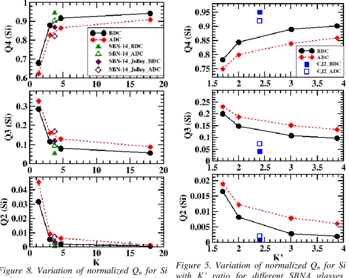 Figure  8.  Variation  of  normalized  Q n   for  Si  with K ratio for different SBN glasses, before  (solid  line)  and  after  (dotted  line)  series  of  DC  