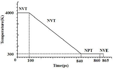 Figure 1. Glass preparation scheme by MD simulation 