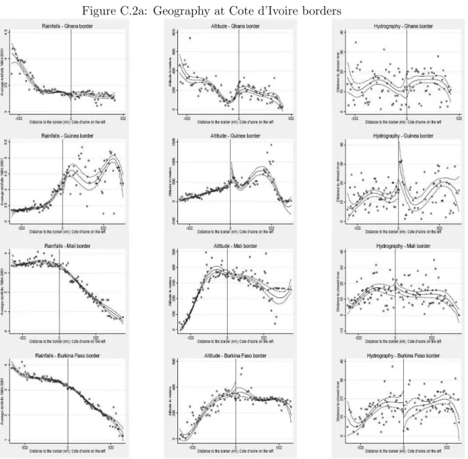 Figure C.2a: Geography at Cote d’Ivoire borders