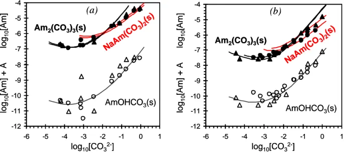 Figure 4. Solubility of Am(III), [Am], in bicarbonate and carbonate solutions with 4 mol/L NaCl  measured (●) in phase 1 (cooling) and (●) in phase 2 (heating) for (a) T = 30°C and (b) T = 70°C