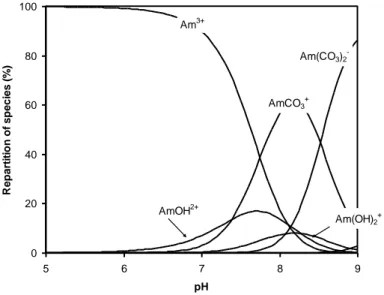 Figure 5. Repartition of species for trace concentration of Am(III) considering I = 1 mol/L, and  pCO 2  = 10 -3.46  atm, with the selected values of Guillaumont et al