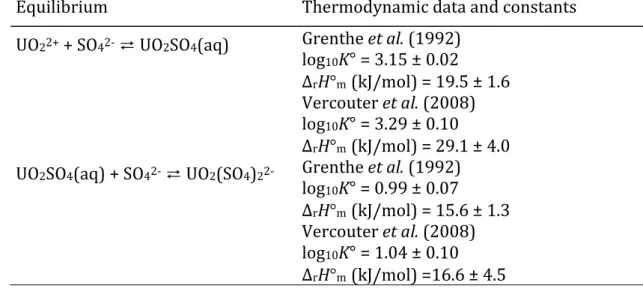 Table 3. Formation constants for the uranium(VI)-sulphate complexes 
