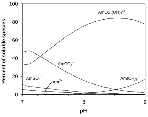 Figure  2.  Percent  of  soluble  species  of  americium(III)  in  equilibrium  with  CaMg(CO 3 ) 2   in  an  argillaceous  water  (Gaucher  et  al.,  2006),  calculated  using  the  data  from  Guillaumont  et  al