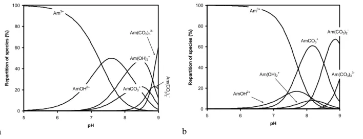 Figure 3. Differences induced in the speciation diagram of trace Am(III) at I = 1 mol/L, and pCO 2