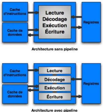 Figure 2.1.1: Exemple d’architecture avec et sans pipeline