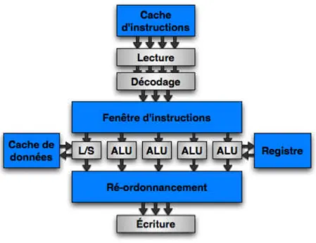 Figure 2.1.2: Exemple d’architecture superscalaire