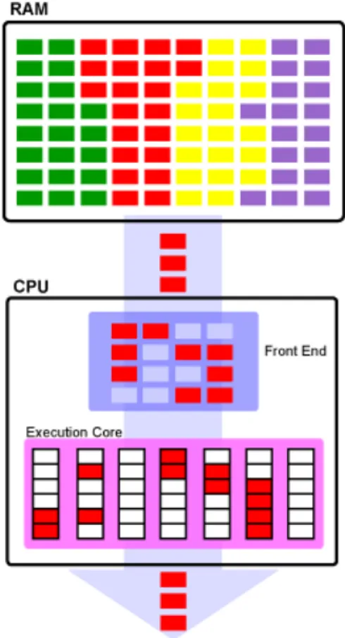 Figure 2.1.6: Exécution Mono Thread - Mono Cœur (Ars Technica)