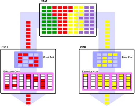Figure 2.1.7: Exécution Mono Thread - Multi Cœurs (Ars Technica)