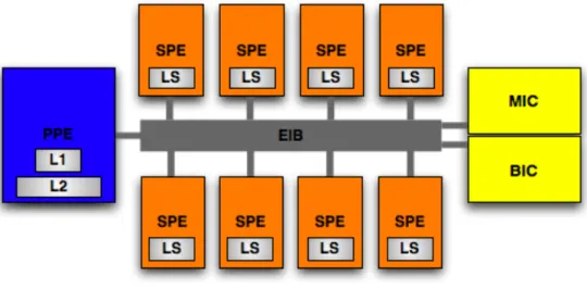 Figure 2.1.13: Vision d’ensemble du CELL BE