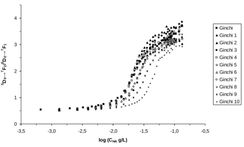 Figure 4.  Comparison  of  the  complexometric  titration  curves  of  C(Eu)  =  10 -5   mol L -1   with  increasing concentration of GHA fractions, pH 5, I = 0.1 mol L -1  (NaClO 4 ), based on area ratios